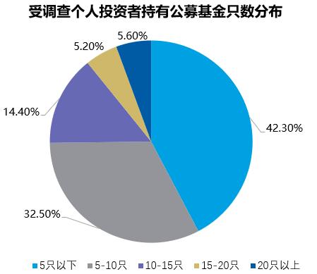 名下180个账户？基金投资要不要做“海王”？| 基金E账户邀请码来了