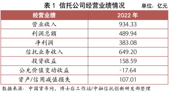 中融·研究 | 2022年信托公司未经审计财务数据简评