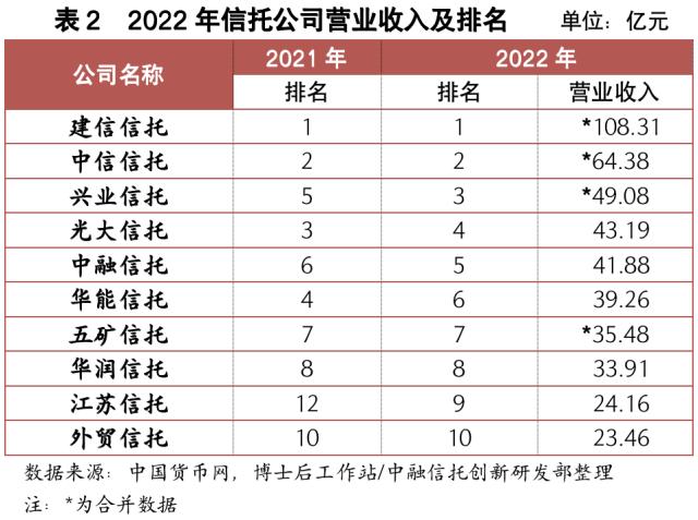 中融·研究 | 2022年信托公司未经审计财务数据简评