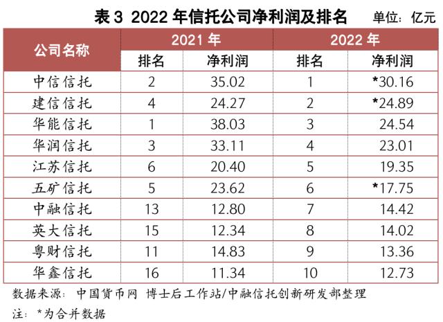 中融·研究 | 2022年信托公司未经审计财务数据简评