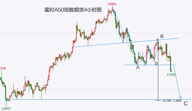 富时A50、创业板指反弹顶部确立！