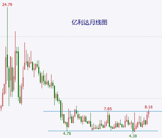 富时A50、创业板指反弹顶部确立！