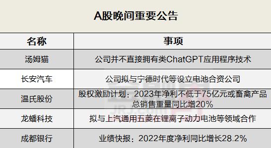 晚间公告全知道：汤姆猫并不直接拥有类ChatGPT应用程序技术，长安汽车拟与宁德时代等设立电池合资公