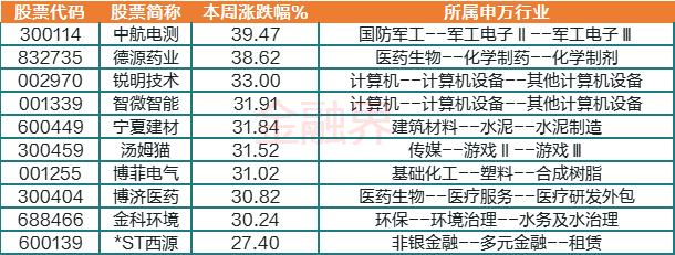 9维周复盘：主力资金千亿净流出，消费、AI逆势抢眼，医药股悄然升温，一股连续14日跌停遭“腰斩