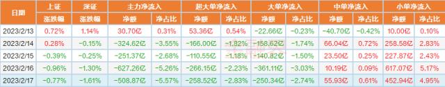 9维周复盘：主力资金千亿净流出，消费、AI逆势抢眼，医药股悄然升温，一股连续14日跌停遭“腰斩