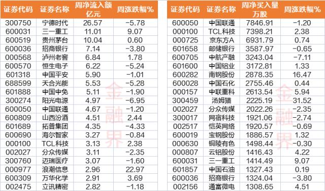 9维周复盘：主力资金千亿净流出，消费、AI逆势抢眼，医药股悄然升温，一股连续14日跌停遭“腰斩