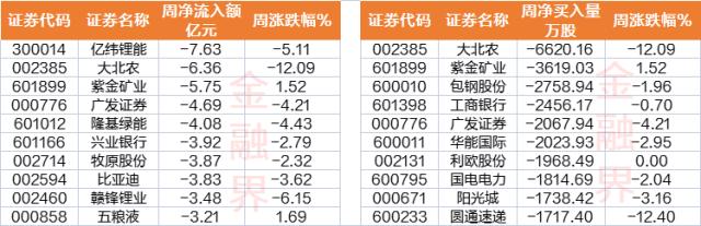 9维周复盘：主力资金千亿净流出，消费、AI逆势抢眼，医药股悄然升温，一股连续14日跌停遭“腰斩