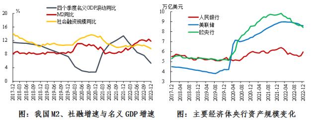 2022年第四季度货币政策执行报告专栏 | ②坚持实施稳健货币政策 稳住宏观经济大盘