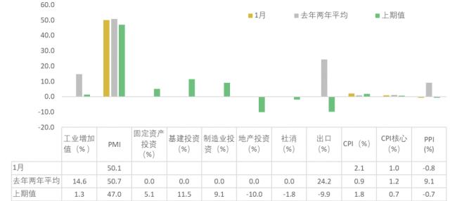 2月宏观及资产配置月报 | 高频数据向好，把握交易机会