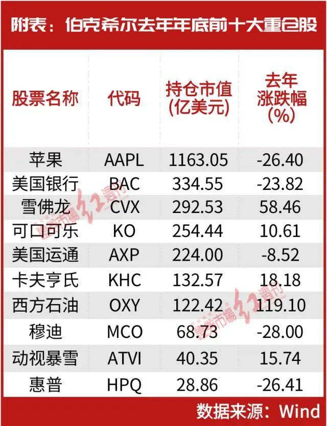 全球瞩目！股神巴菲特股东信来了，累计回报3.79万倍，2022年投资全梳理！狂买石油股、短炒台积电，