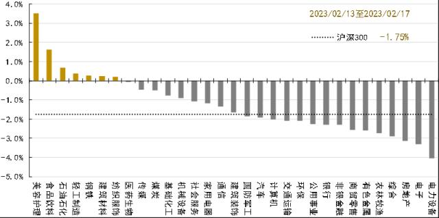 资产配置丨每周点评（2023.2.24）