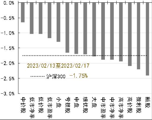 资产配置丨每周点评（2023.2.24）