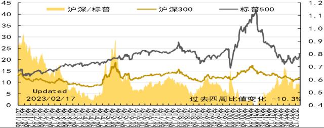 资产配置丨每周点评（2023.2.24）