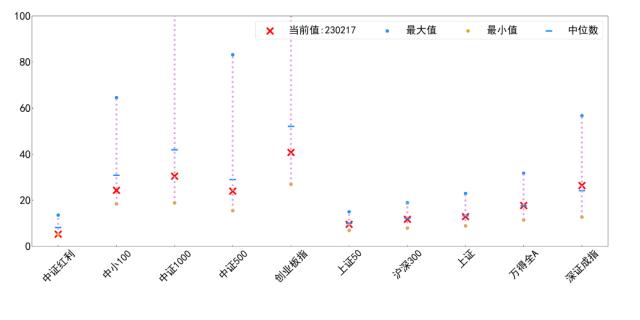 资产配置丨每周点评（2023.2.24）