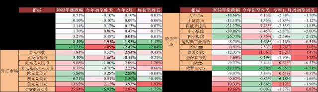 资产配置丨每周点评（2023.2.24）