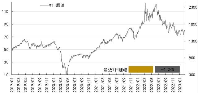 资产配置丨每周点评（2023.2.24）