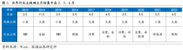 【国海策略】全年主线通常在何时形成？