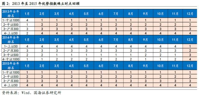 【国海策略】全年主线通常在何时形成？