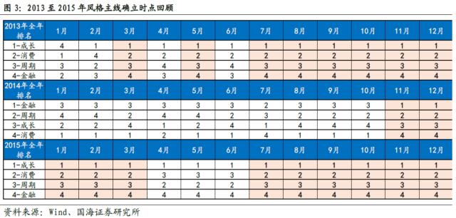 【国海策略】全年主线通常在何时形成？