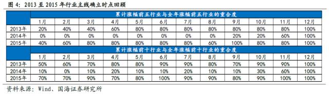 【国海策略】全年主线通常在何时形成？