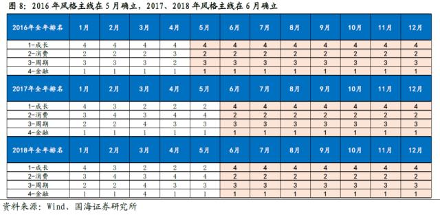 【国海策略】全年主线通常在何时形成？