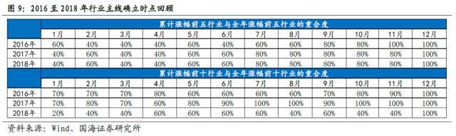 【国海策略】全年主线通常在何时形成？