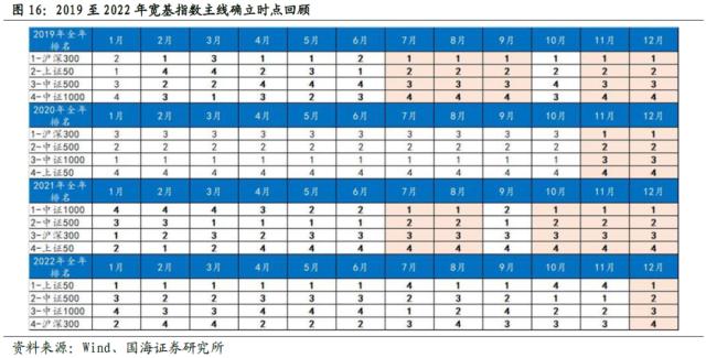 【国海策略】全年主线通常在何时形成？