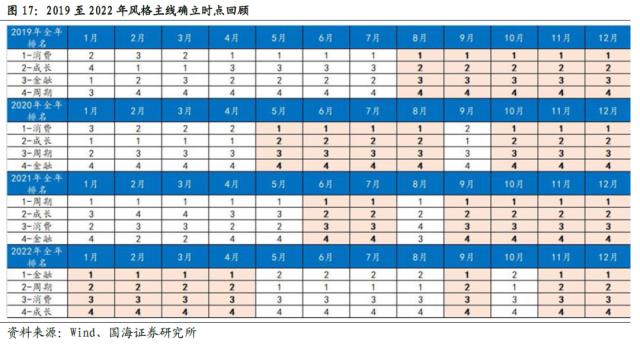 【国海策略】全年主线通常在何时形成？