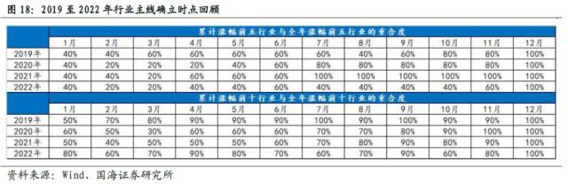 【国海策略】全年主线通常在何时形成？