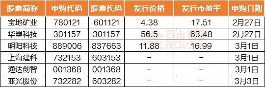 前瞻 | 特斯拉投资者日来袭，2月PMI数据将公布，A股6只新股发行，还有千亿解禁潮考验