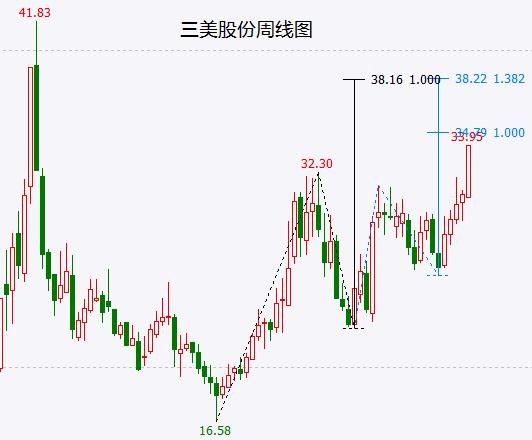 上证50濒临破位、中证1000也快了！这只氟化工股逆势突破能走到哪里？