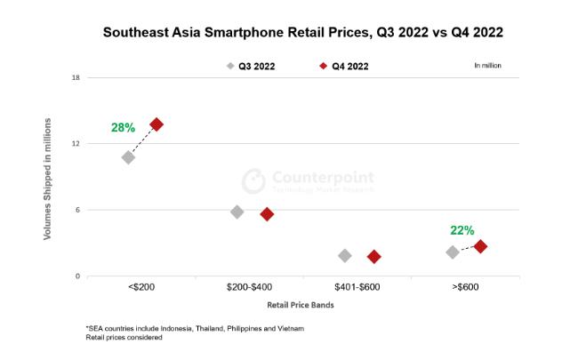 东南亚主要国家的入门级智能手机出货量回升，2022年第四季度环比增长28％