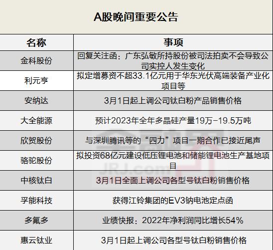 晚间公告全知道：两连板众合科技拟建设时空大数据云中心及数字化赋能研究中心等平台，3月1日起钛白粉涨价