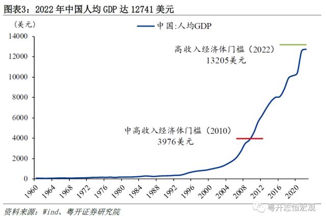 而今迈步从头越——2022年国民经济统计公报解读