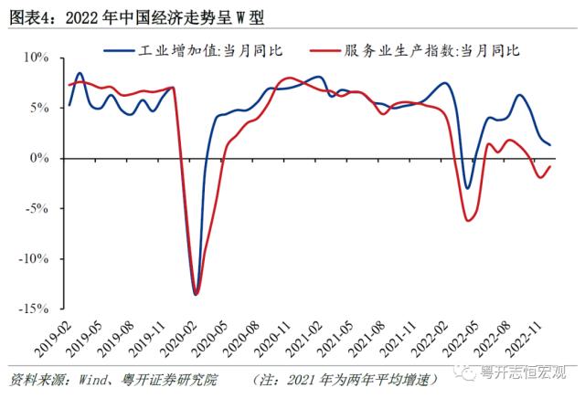 而今迈步从头越——2022年国民经济统计公报解读