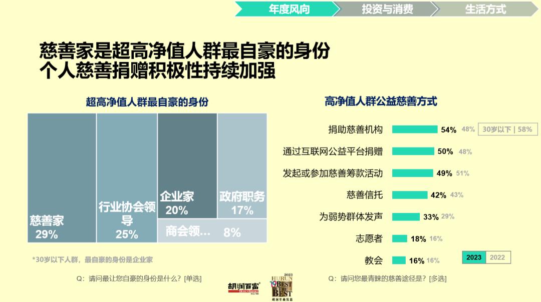 有钱人的“圈子”：新能源首选特斯拉、未来三年不动产投资将减少，财富自由后最想成为慈善家！