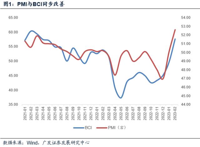 【广发宏观郭磊】PMI和BCI均指向经济景气度高开