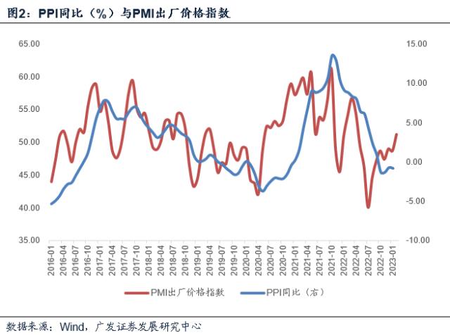 【广发宏观郭磊】PMI和BCI均指向经济景气度高开