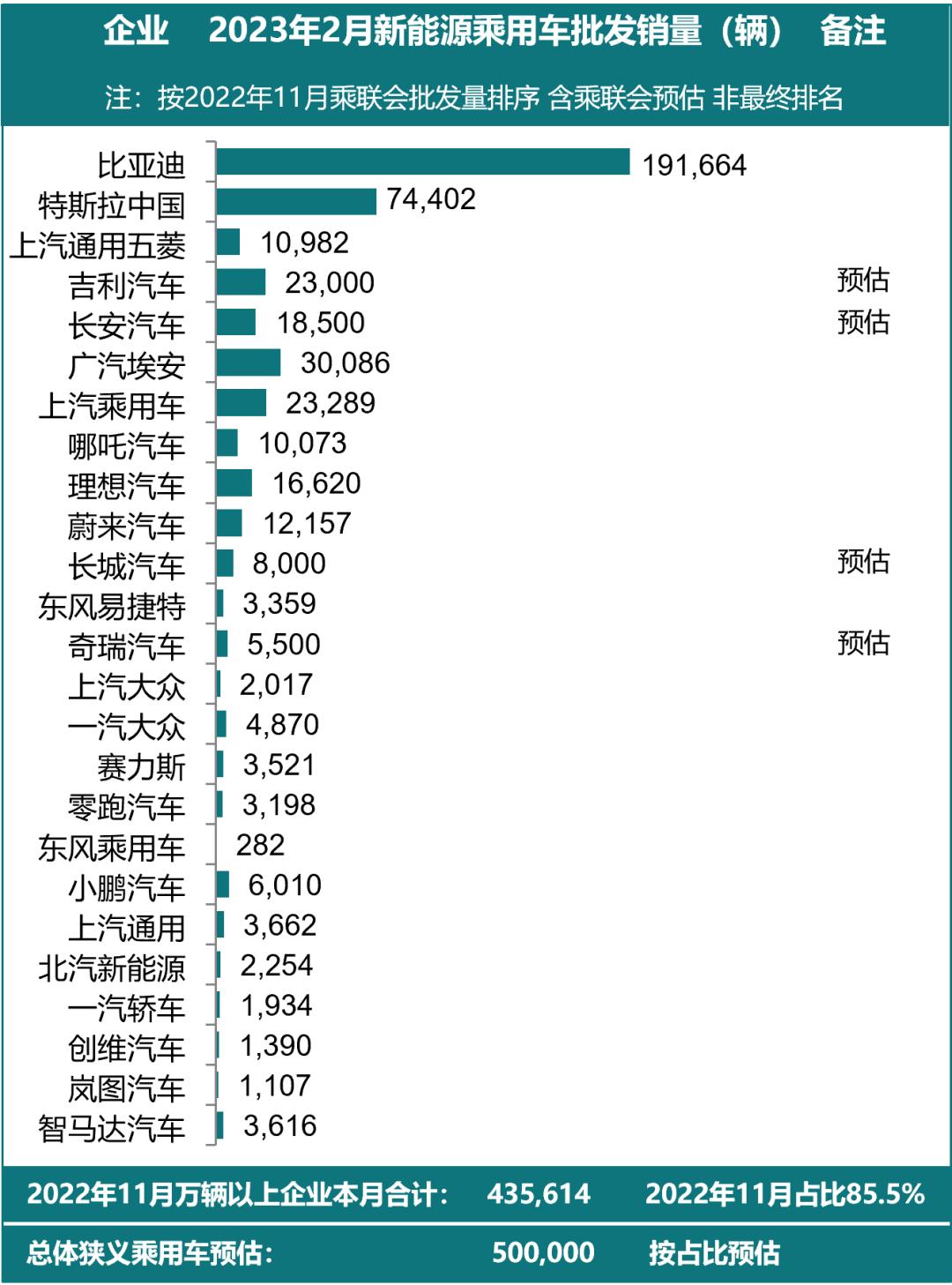 2月主力厂商新能源批发销量