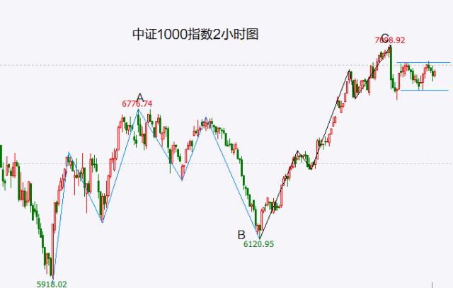 且不提中证1000、创业板 为什么上涨指数比上证50、沪深300表现都好？