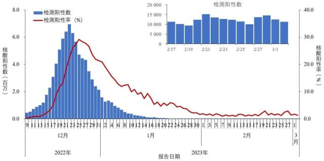 中疾控最新通报！张文宏最新发声