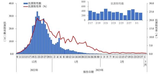 中疾控最新通报！张文宏最新发声