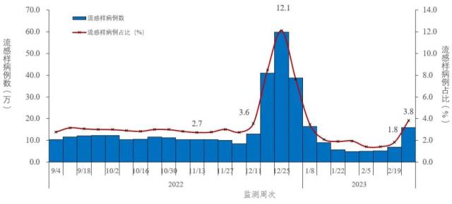 中疾控最新通报！张文宏最新发声