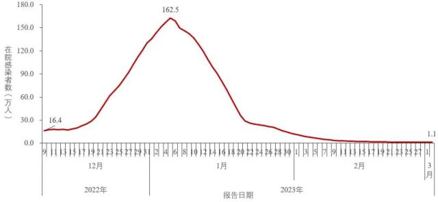 中疾控最新通报！张文宏最新发声