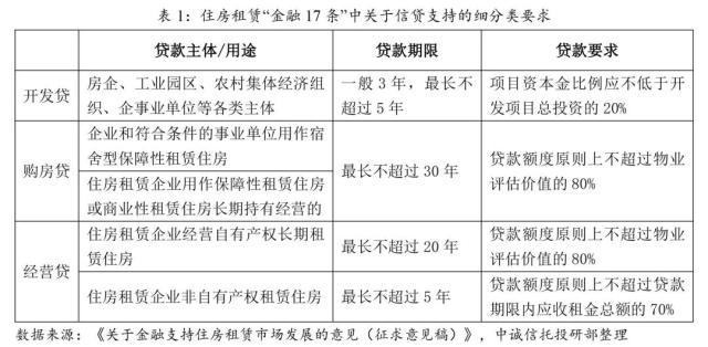 从“17条”看住房租赁市场的信托业务机遇