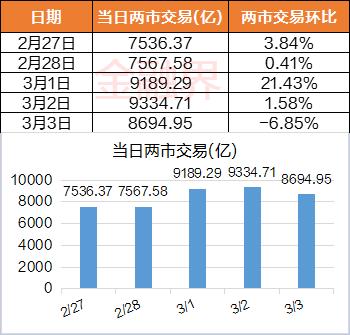 9维周复盘：中字头暴走，板块市值单周飙涨8400亿元！马斯克“带崩”多个概念，北向资金大比例加仓股曝