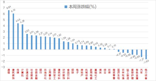 9维周复盘：中字头暴走，板块市值单周飙涨8400亿元！马斯克“带崩”多个概念，北向资金大比例加仓股曝