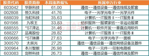 9维周复盘：中字头暴走，板块市值单周飙涨8400亿元！马斯克“带崩”多个概念，北向资金大比例加仓股曝