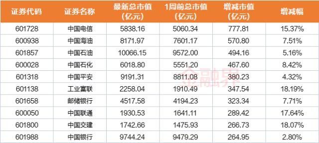 9维周复盘：中字头暴走，板块市值单周飙涨8400亿元！马斯克“带崩”多个概念，北向资金大比例加仓股曝