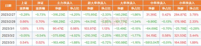 9维周复盘：中字头暴走，板块市值单周飙涨8400亿元！马斯克“带崩”多个概念，北向资金大比例加仓股曝